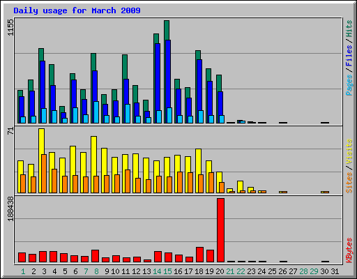 Daily usage for March 2009