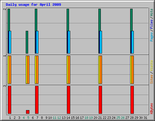 Daily usage for April 2009