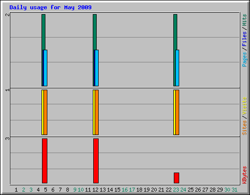 Daily usage for May 2009