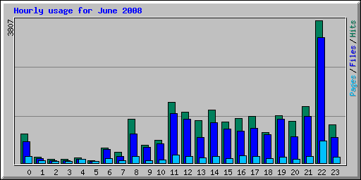 Hourly usage for June 2008