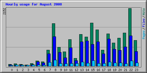 Hourly usage for August 2008