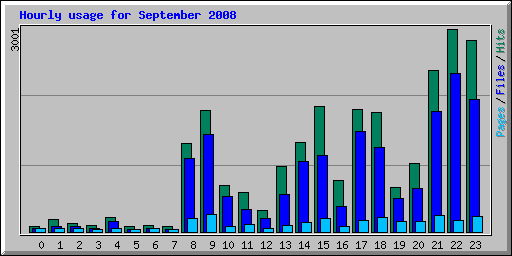 Hourly usage for September 2008