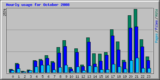 Hourly usage for October 2008