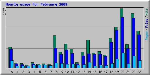 Hourly usage for February 2009