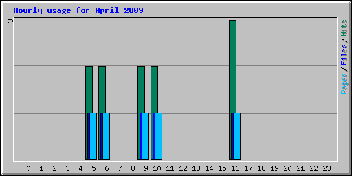 Hourly usage for April 2009