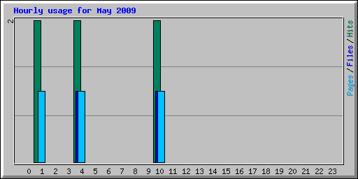 Hourly usage for May 2009